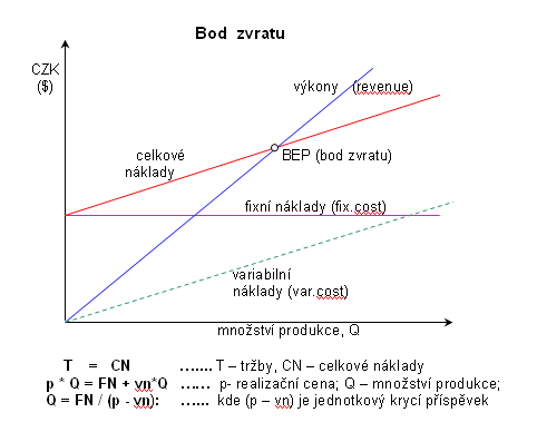 Bod zvratu - graf a výpočet