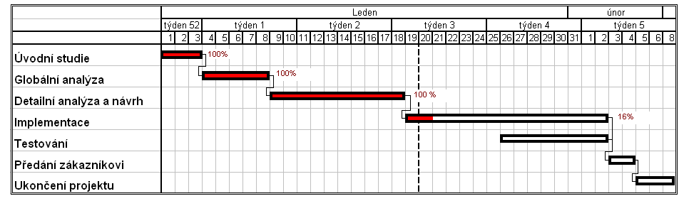 Příklad jednoduchého Ganttova diagramu s vyznačenými závislostmi činností a mírou jejich dokončení