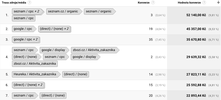 Asistované konverze - vícekanálové cesty v Google Analytics