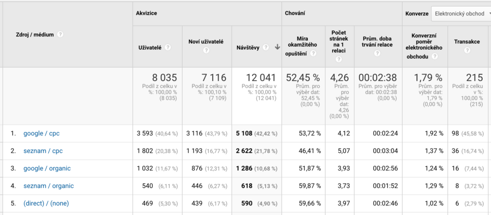 Konverzní poměr - ukázka statistik z Google Analytics