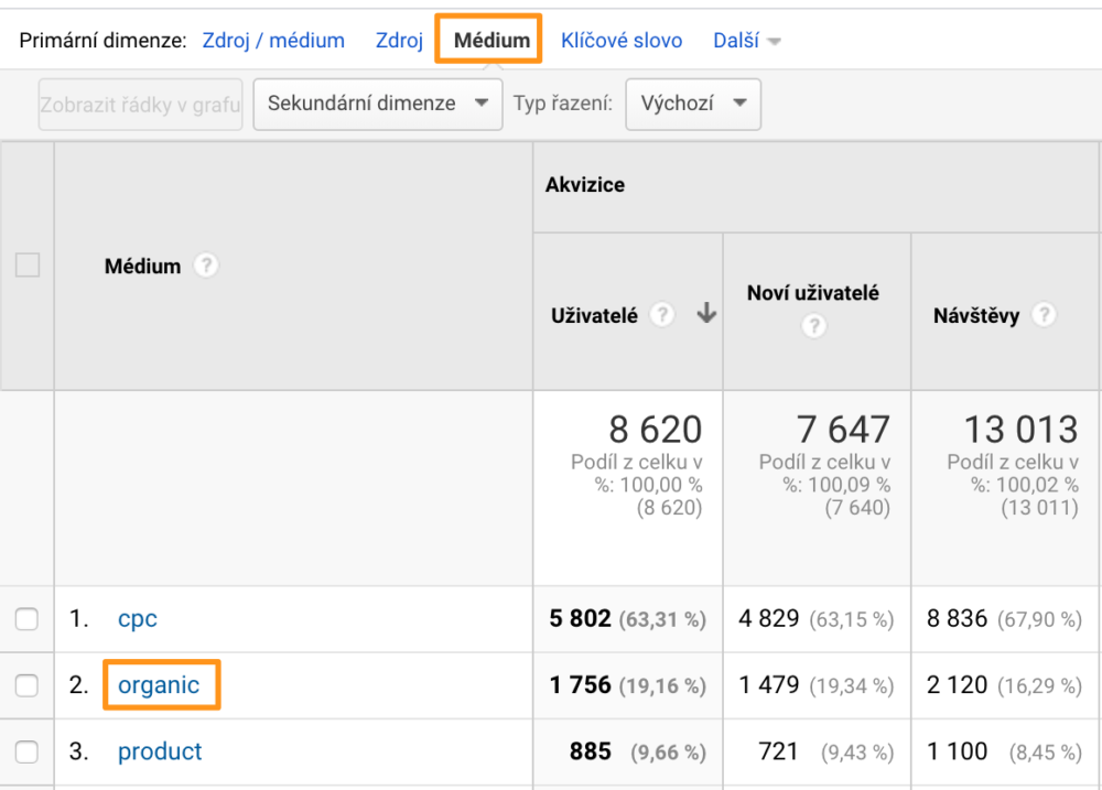 Návštěvnost z organicu v Google Analytics - médium