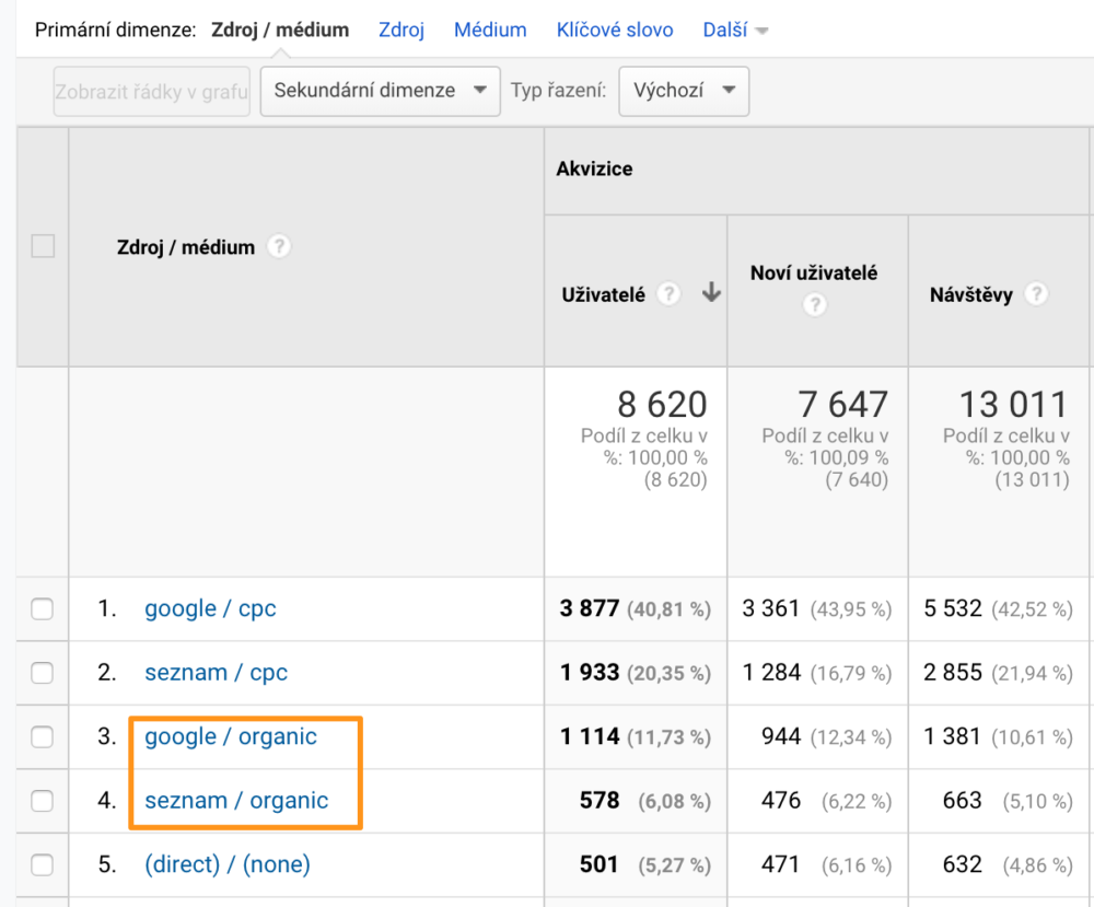 Návštěvnost z organicu v Google Analytics