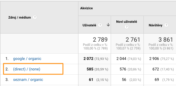 Direct (přímá návštěvnost) v Google Analytics