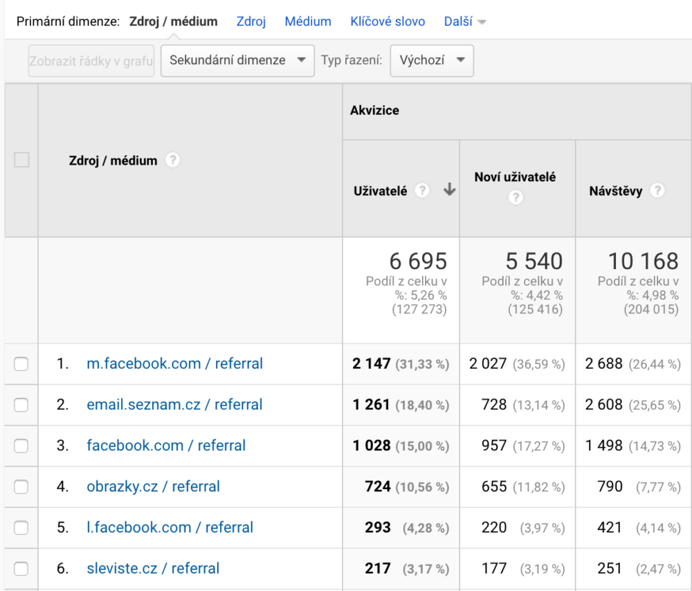 Google Analytics - Referral návštěvnost