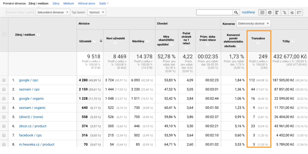 Ukázka přehledu transakcí v Google Analytics