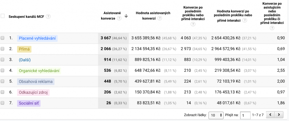 Google Analytics - Asistované konverze