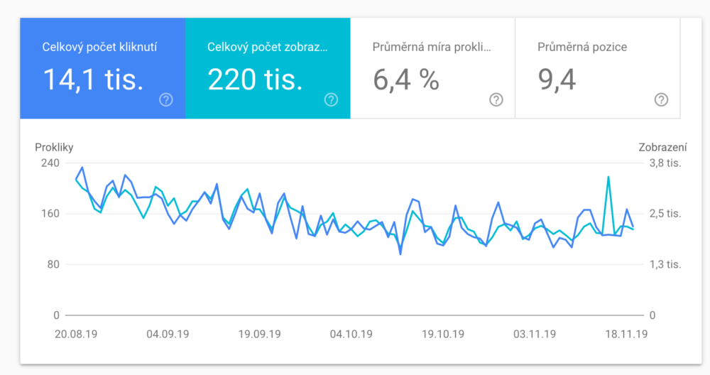 Google Search Console - Souhrnné statistiky výkonu z přirozeného vyhledávání Google